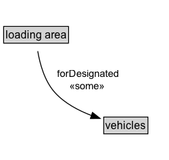loading area Diagram